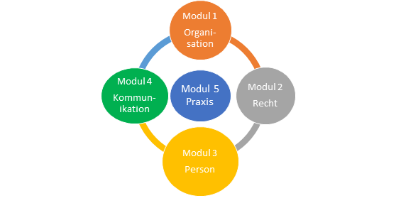 Die fünf Projekt-Module "Organisation", "Recht", "Person", "Kommunikation" & "Praxis"