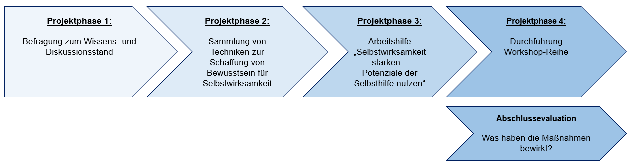 Projektphasen